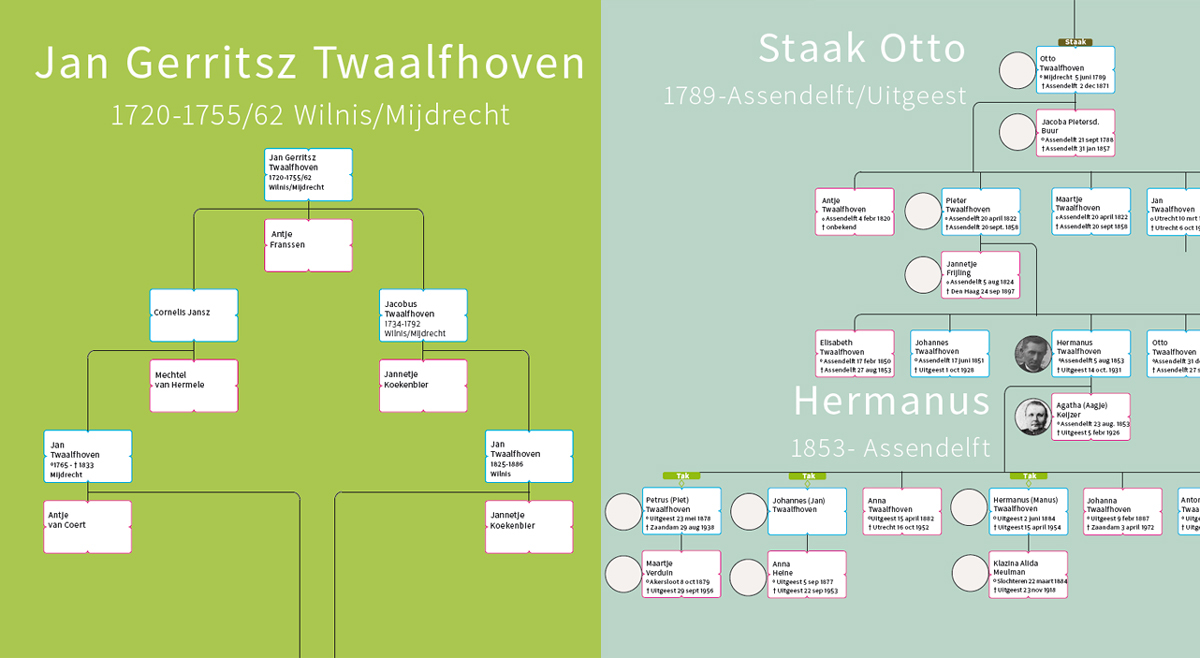 [ photo: Oproep Stamboom | Stichting Familie Twaalfhoven ]
